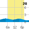Sabine Lake tide chart for Tuesday, April 28, 2026