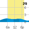 Sabine Lake tide chart for Wednesday, April 29, 2026