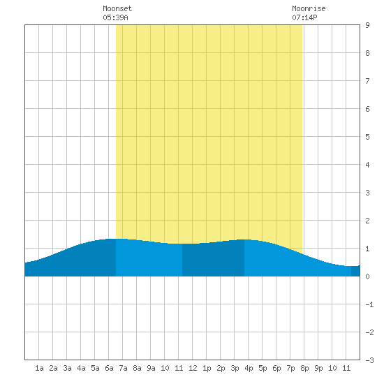 Sabine Lake tide chart for Thursday, April 30, 2026