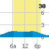 Sabine Lake tide chart for Thursday, April 30, 2026
