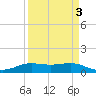 Sabine Lake tide chart for Friday, April 3, 2026