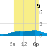 Sabine Lake tide chart for Sunday, April 5, 2026