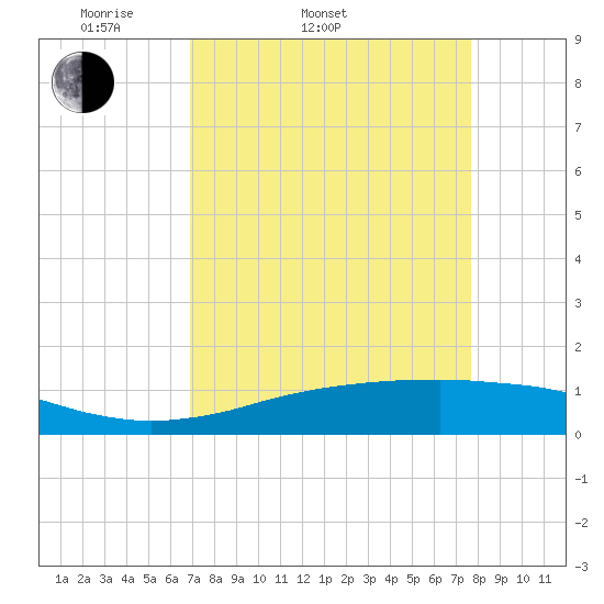 Sabine Lake tide chart for Thursday, April 9, 2026