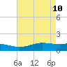 Sabine Lake tide chart for Sunday, May 10, 2026