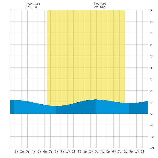 Sabine Lake tide chart for Monday, May 11, 2026