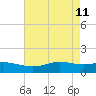 Sabine Lake tide chart for Monday, May 11, 2026