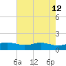 Sabine Lake tide chart for Tuesday, May 12, 2026