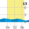 Sabine Lake tide chart for Wednesday, May 13, 2026