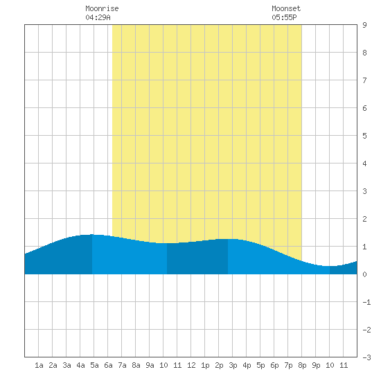 Sabine Lake tide chart for Thursday, May 14, 2026