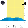 Sabine Lake tide chart for Saturday, May 16, 2026
