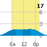 Sabine Lake tide chart for Sunday, May 17, 2026