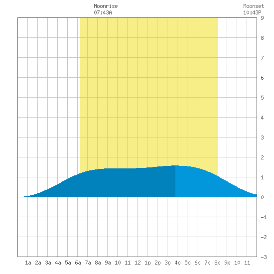 Sabine Lake tide chart for Monday, May 18, 2026