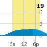 Sabine Lake tide chart for Tuesday, May 19, 2026