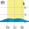 Sabine Lake tide chart for Friday, May 1, 2026
