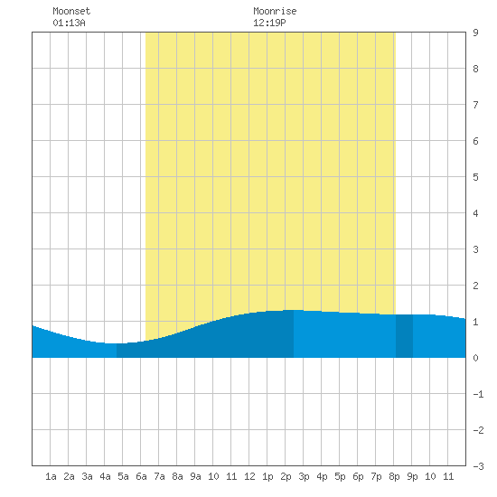 Sabine Lake tide chart for Friday, May 22, 2026