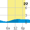 Sabine Lake tide chart for Friday, May 22, 2026