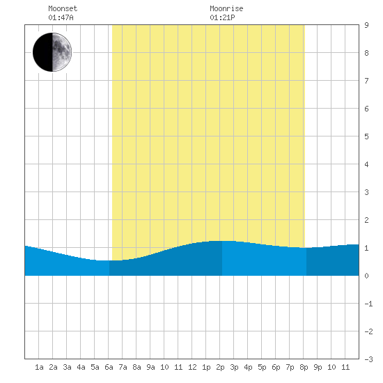 Sabine Lake tide chart for Saturday, May 23, 2026