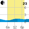 Sabine Lake tide chart for Saturday, May 23, 2026