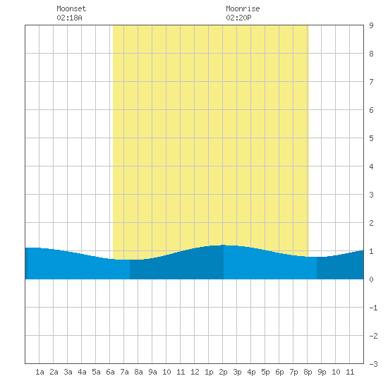 Sabine Lake tide chart for Sunday, May 24, 2026