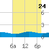 Sabine Lake tide chart for Sunday, May 24, 2026