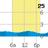 Sabine Lake tide chart for Monday, May 25, 2026
