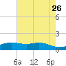 Sabine Lake tide chart for Tuesday, May 26, 2026