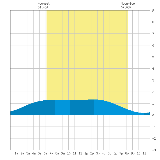 Sabine Lake tide chart for Friday, May 29, 2026
