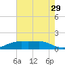 Sabine Lake tide chart for Friday, May 29, 2026
