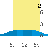 Sabine Lake tide chart for Saturday, May 2, 2026
