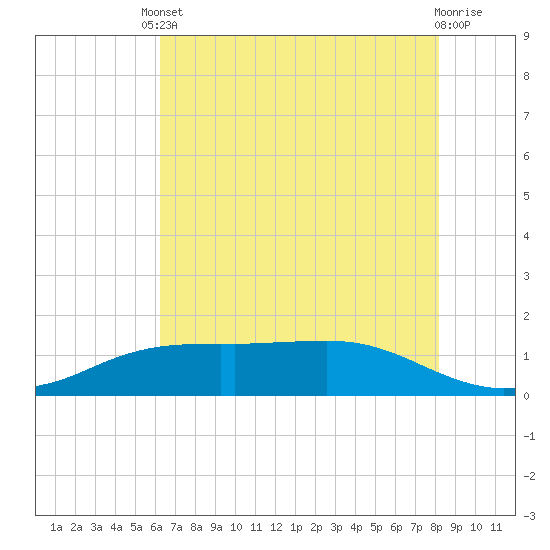 Sabine Lake tide chart for Saturday, May 30, 2026