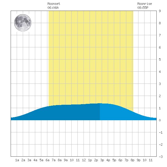 Sabine Lake tide chart for Sunday, May 31, 2026