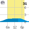 Sabine Lake tide chart for Sunday, May 31, 2026