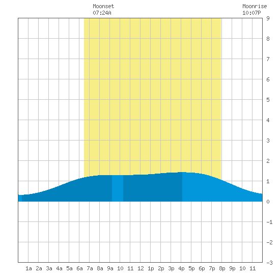 Sabine Lake tide chart for Sunday, May 3, 2026