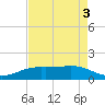 Sabine Lake tide chart for Sunday, May 3, 2026