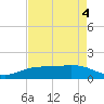 Sabine Lake tide chart for Monday, May 4, 2026