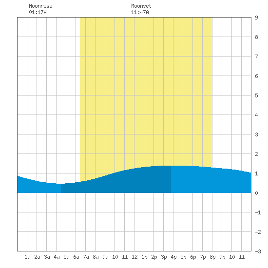 Sabine Lake tide chart for Friday, May 8, 2026