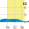 Sabine Lake tide chart for Thursday, June 11, 2026