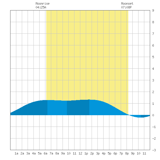 Sabine Lake tide chart for Saturday, June 13, 2026