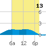 Sabine Lake tide chart for Saturday, June 13, 2026
