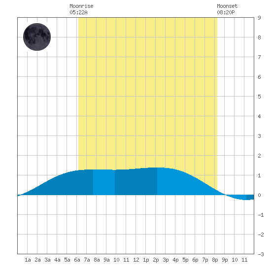 Sabine Lake tide chart for Sunday, June 14, 2026