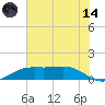 Sabine Lake tide chart for Sunday, June 14, 2026