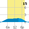 Sabine Lake tide chart for Monday, June 15, 2026