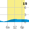 Sabine Lake tide chart for Friday, June 19, 2026