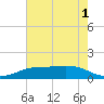 Sabine Lake tide chart for Monday, June 1, 2026