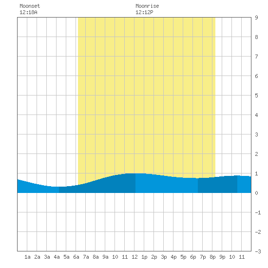 Sabine Lake tide chart for Saturday, June 20, 2026
