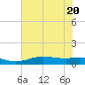 Sabine Lake tide chart for Saturday, June 20, 2026