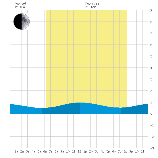 Sabine Lake tide chart for Sunday, June 21, 2026