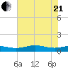 Sabine Lake tide chart for Sunday, June 21, 2026