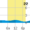 Sabine Lake tide chart for Monday, June 22, 2026