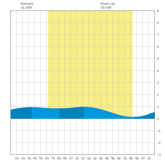 Sabine Lake tide chart for Tuesday, June 23, 2026